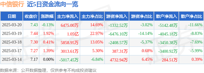 股票行情快报：中信银行（601998）3月20日主力资金净买入6475.00万元