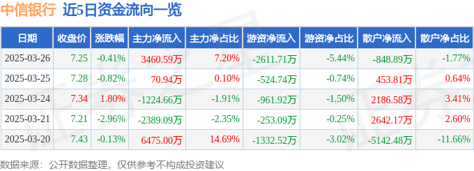 股票行情快报：中信银行（601998）3月26日主力资金净买入3460.59万元