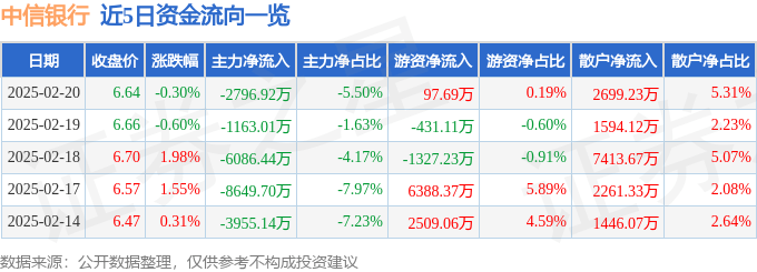 股票行情快报：中信银行（601998）2月20日主力资金净卖出2796.92万元