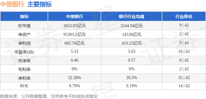 股票行情快报：中信银行（601998）2月20日主力资金净卖出2796.92万元