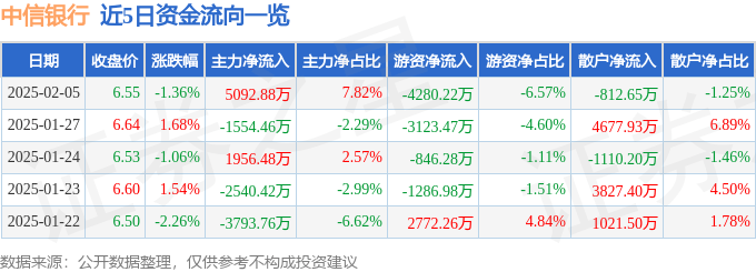 股票行情快报：中信银行（601998）2月5日主力资金净买入5092.88万元