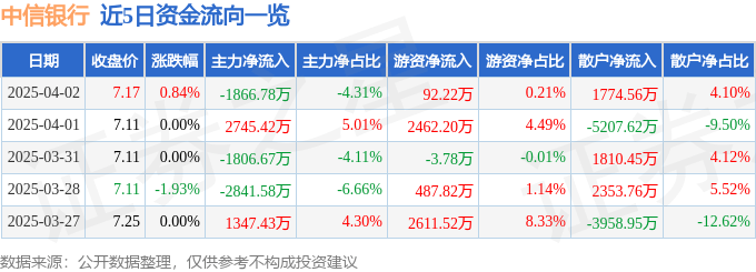 股票行情快报：中信银行（601998）4月2日主力资金净卖出1866.78万元