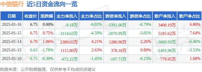 股票行情快报：中信银行（601998）1月16日主力资金净卖出9.18万元