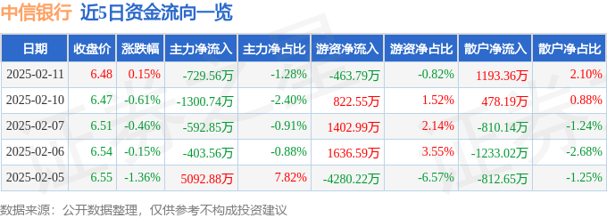 股票行情快报：中信银行（601998）2月11日主力资金净卖出729.56万元