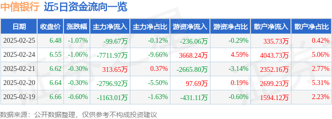 股票行情快报：中信银行（601998）2月25日主力资金净卖出99.67万元