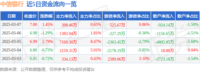 股票行情快报：中信银行（601998）3月7日主力资金净买入398.46万元