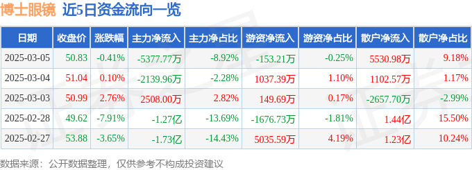 股票行情快报：博士眼镜（300622）3月5日主力资金净卖出5377.77万元