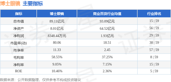 股票行情快报：博士眼镜（300622）3月5日主力资金净卖出5377.77万元