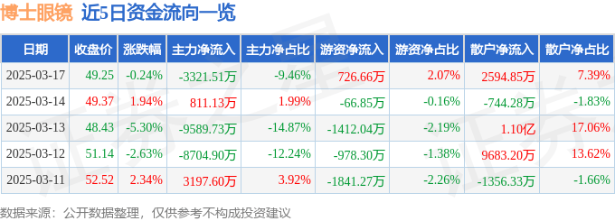 股票行情快报：博士眼镜（300622）3月17日主力资金净卖出3321.51万元