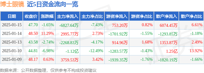 股票行情快报：博士眼镜（300622）1月15日主力资金净卖出6827.64万元