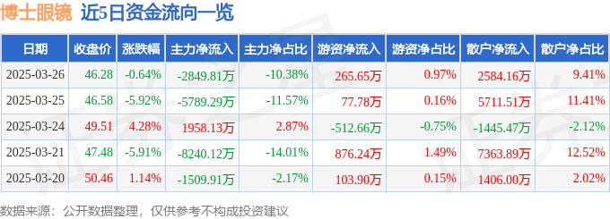 股票行情快报：博士眼镜（300622）3月26日主力资金净卖出2849.81万元