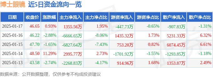 股票行情快报：博士眼镜（300622）1月17日主力资金净买入1355.56万元