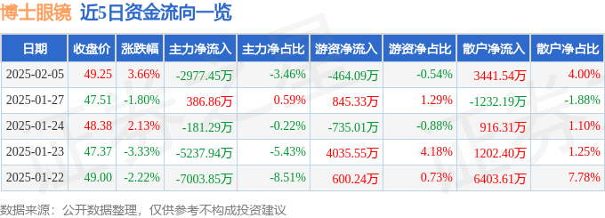 股票行情快报：博士眼镜（300622）2月5日主力资金净卖出2977.45万元