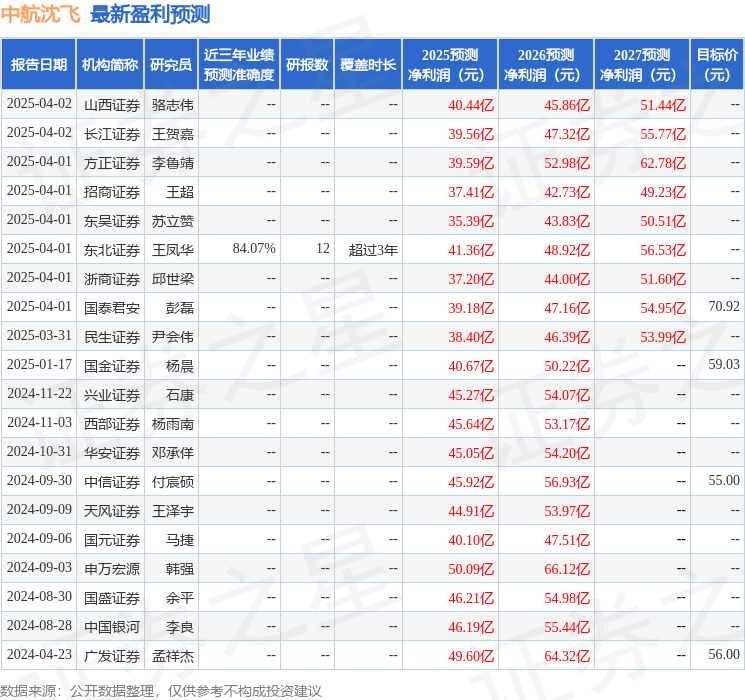 天风证券：给予中航沈飞买入评级