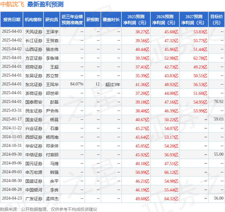 中原证券：给予中航沈飞买入评级