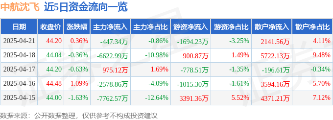 股票行情快报：中航沈飞（600760）4月21日主力资金净卖出447.34万元