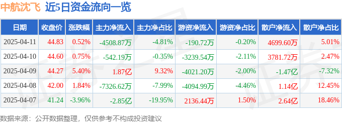 股票行情快报：中航沈飞（600760）4月11日主力资金净卖出4508.87万元