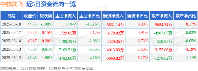股票行情快报：中航沈飞（600760）3月18日主力资金净卖出1.13亿元