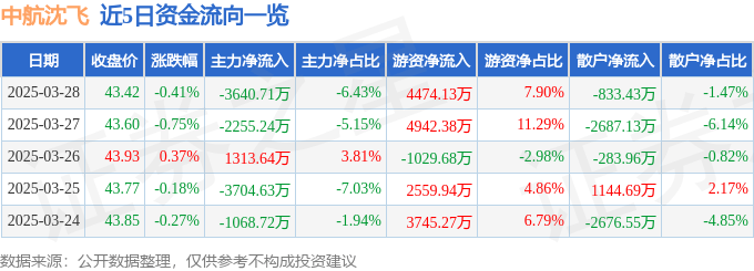 股票行情快报：中航沈飞（600760）3月28日主力资金净卖出3640.71万元