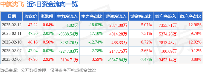 股票行情快报：中航沈飞（600760）2月12日主力资金净卖出1.02亿元