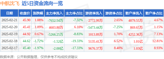 股票行情快报：中航沈飞（600760）2月21日主力资金净卖出7652.54万元
