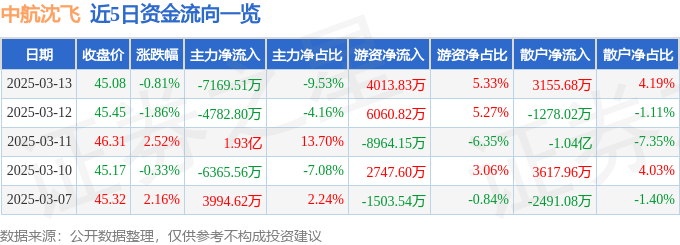 股票行情快报：中航沈飞（600760）3月13日主力资金净卖出7169.51万元