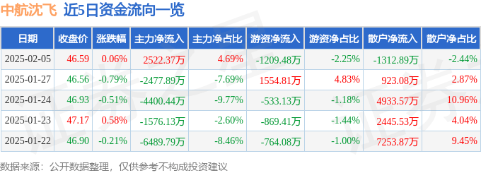 股票行情快报：中航沈飞（600760）2月5日主力资金净买入2522.37万元