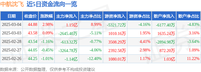 股票行情快报：中航沈飞（600760）3月4日主力资金净买入1.15亿元