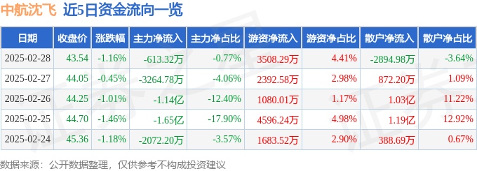 股票行情快报：中航沈飞（600760）2月28日主力资金净卖出613.32万元