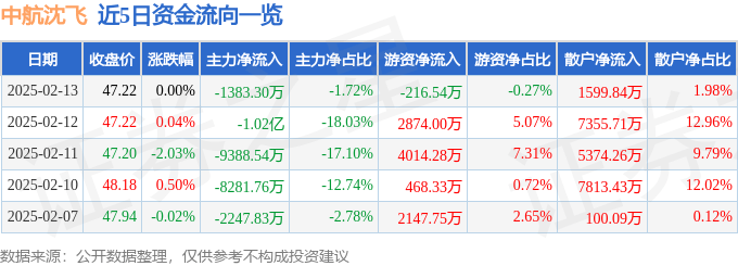股票行情快报：中航沈飞（600760）2月13日主力资金净卖出1383.30万元