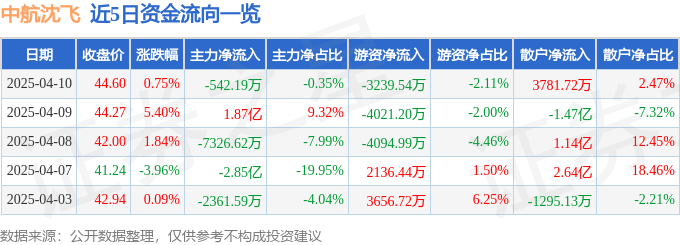 股票行情快报：中航沈飞（600760）4月10日主力资金净卖出542.19万元