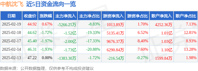 股票行情快报：中航沈飞（600760）2月19日主力资金净卖出5266.25万元