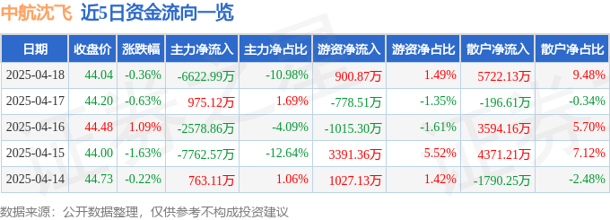 股票行情快报：中航沈飞（600760）4月18日主力资金净卖出6622.99万元