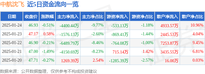 股票行情快报：中航沈飞（600760）1月24日主力资金净卖出4400.44万元