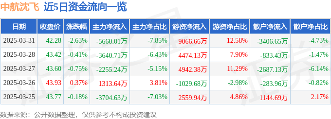 股票行情快报：中航沈飞（600760）3月31日主力资金净卖出5660.01万元