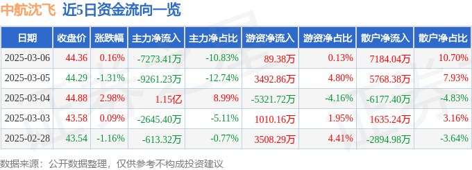 股票行情快报：中航沈飞（600760）3月6日主力资金净卖出7273.41万元