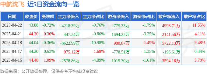 股票行情快报：中航沈飞（600760）4月22日主力资金净卖出4218.39万元
