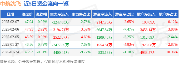 股票行情快报：中航沈飞（600760）2月7日主力资金净卖出2247.83万元