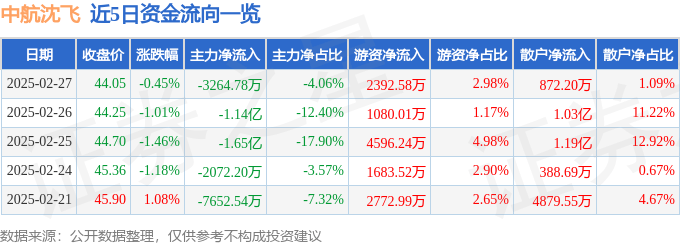 股票行情快报：中航沈飞（600760）2月27日主力资金净卖出3264.78万元