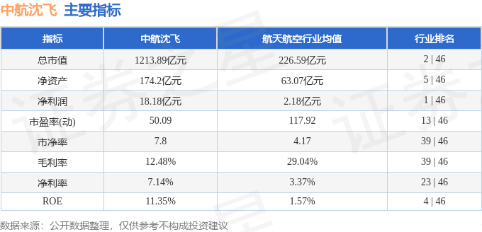 股票行情快报：中航沈飞（600760）2月27日主力资金净卖出3264.78万元