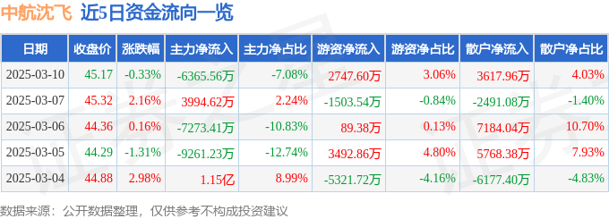 股票行情快报：中航沈飞（600760）3月10日主力资金净卖出6365.56万元