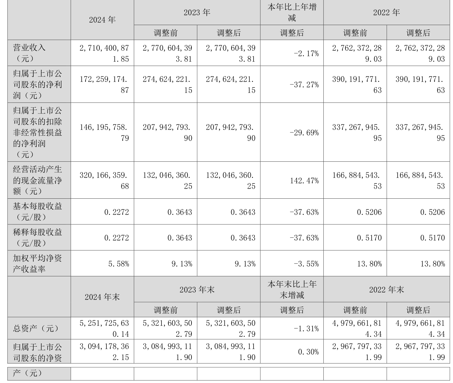 中钢天源：2024年净利润1.72亿元 拟10派0.64元