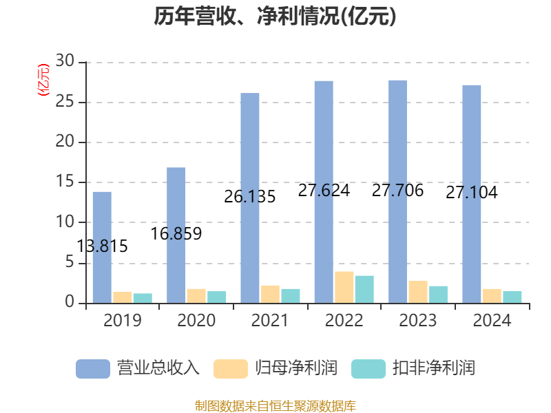 中钢天源：2024年净利润1.72亿元 拟10派0.64元
