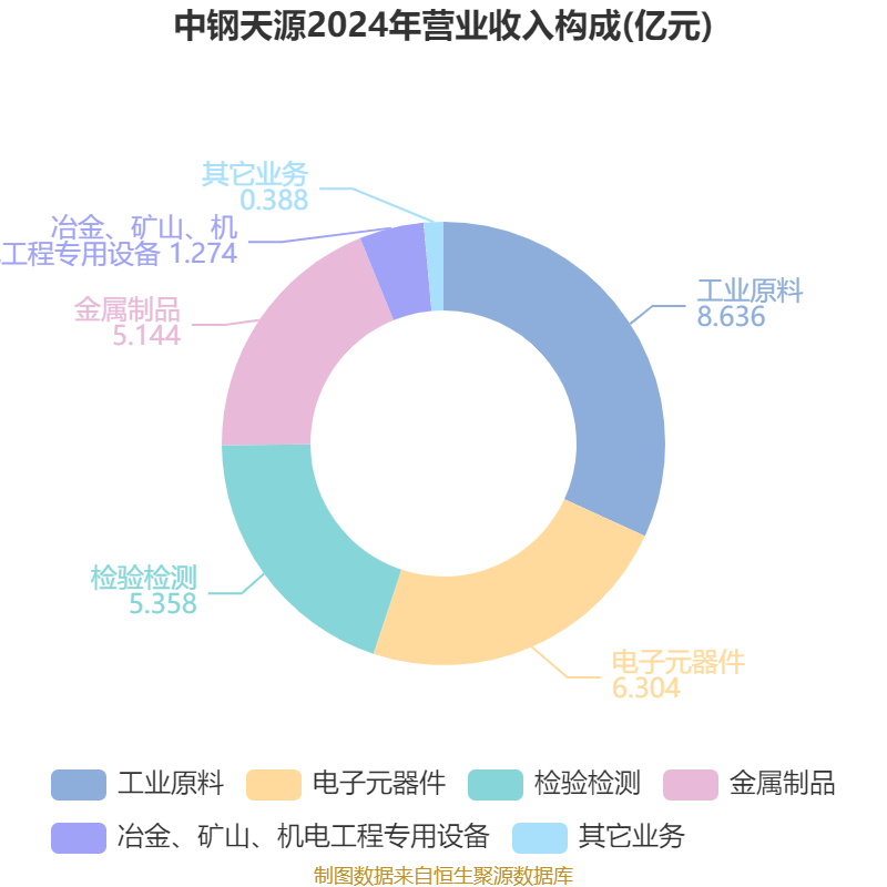 中钢天源：2024年净利润1.72亿元 拟10派0.64元