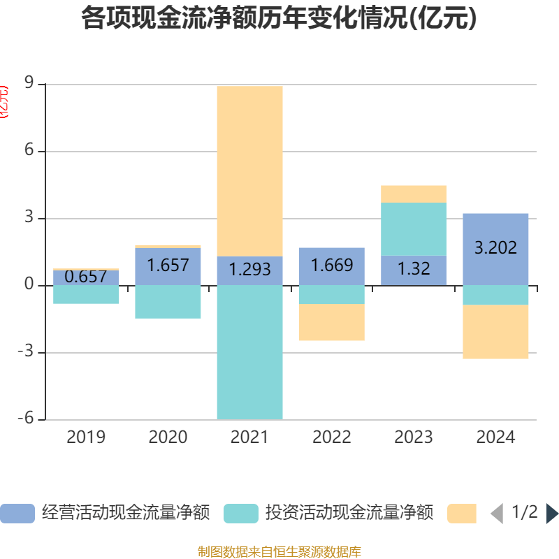 中钢天源：2024年净利润1.72亿元 拟10派0.64元