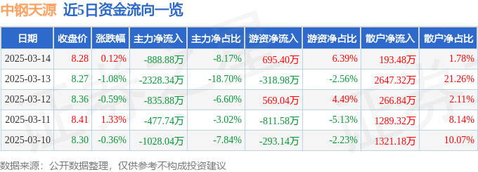 股票行情快报：中钢天源（002057）3月14日主力资金净卖出888.88万元
