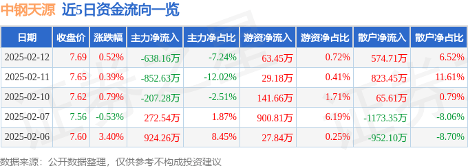 股票行情快报：中钢天源（002057）2月12日主力资金净卖出638.16万元