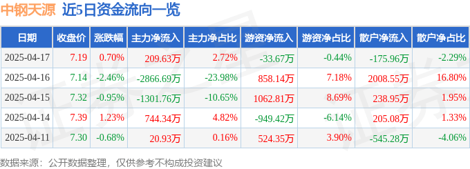 股票行情快报：中钢天源（002057）4月17日主力资金净买入209.63万元