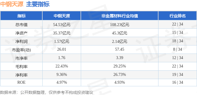 股票行情快报：中钢天源（002057）4月17日主力资金净买入209.63万元