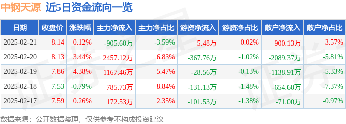 股票行情快报：中钢天源（002057）2月21日主力资金净卖出905.60万元